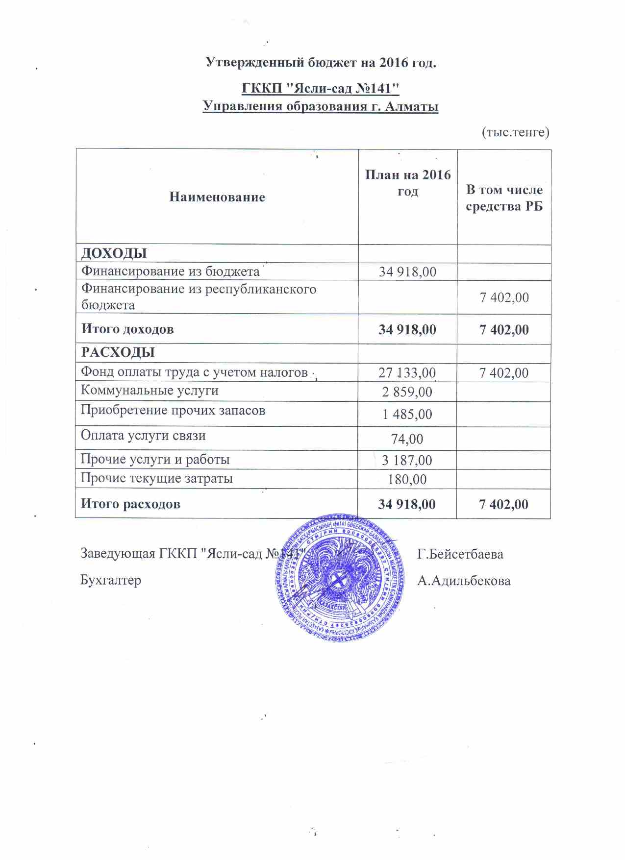 Утвержденный бюджет на 2016 год.