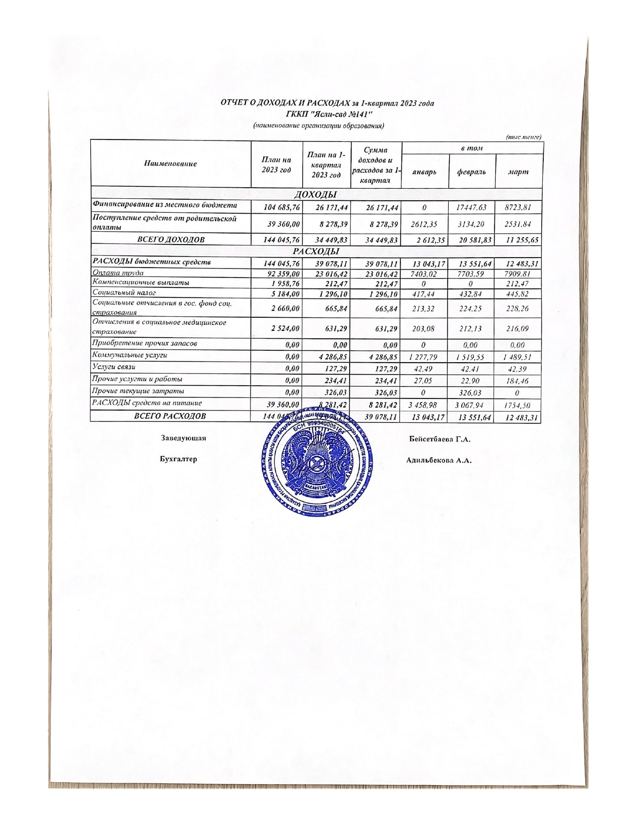 Отчет о доходах и расходах за 1 квартал 2023 год.