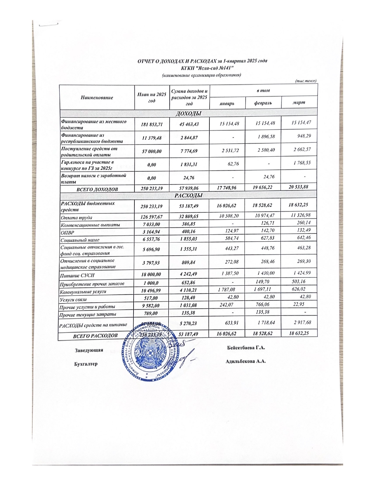 Отчет о доходах и расходах за 1 квартал 2025 год.